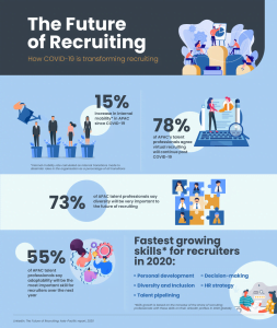 How COVID-19 is transforming the recruitment landscape: LinkedIn